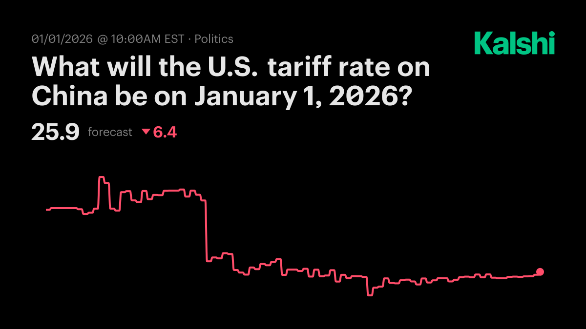 What will the U.S. tariff rate on China be on January 1, 2026? Odds &  Predictions