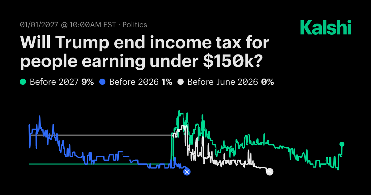 Will Trump end income tax for people earning under $150k? Odds ...
