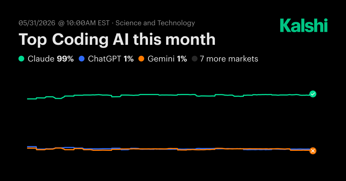 Top Coding AI this month Odds & Predictions 2026