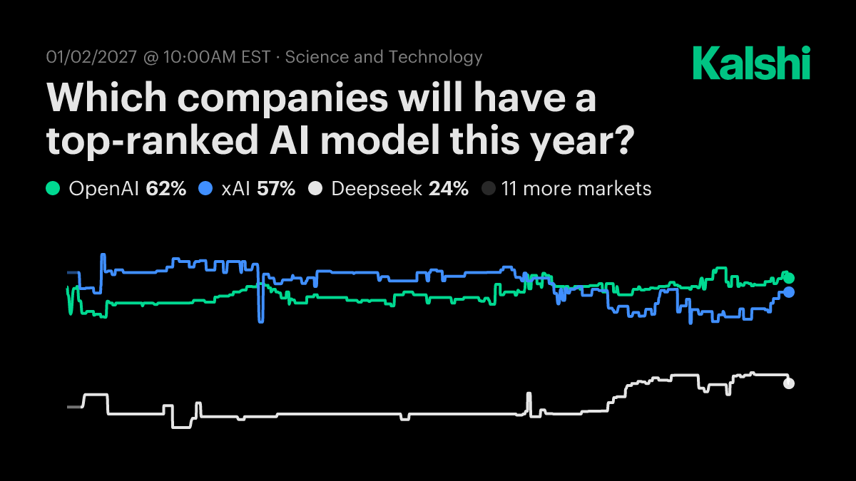 Which companies will have a top-ranked AI model this year? Odds &  Predictions 2026