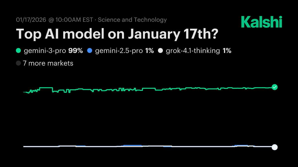 Top AI model on January 17th? Odds & Predictions 2026