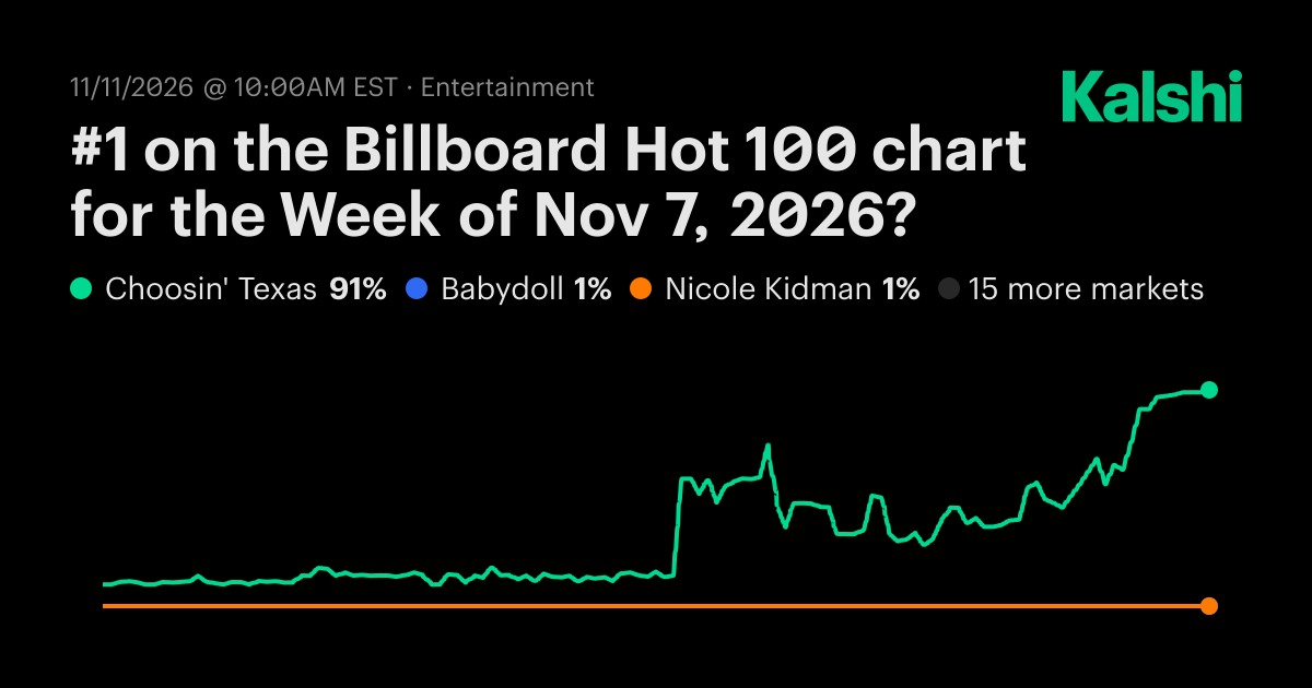 #1 on the Billboard Hot 100 chart for the Week of Nov 7, 2026? Odds ...