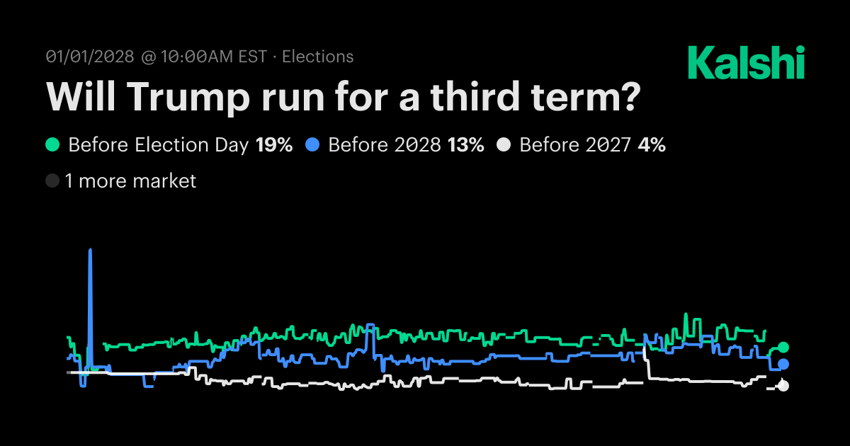 Will Trump run for a third term? Odds & Predictions 2028