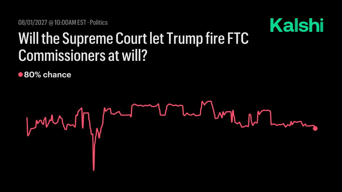 Will the Supreme Court let Trump fire FTC Commissioners at will? Odds &  Predictions 2027