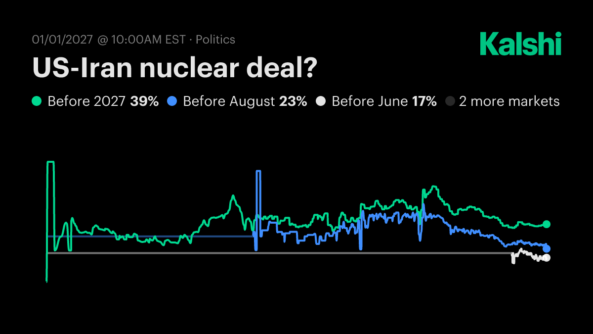 New US-Iran nuclear deal this year? Odds & Predictions 2026