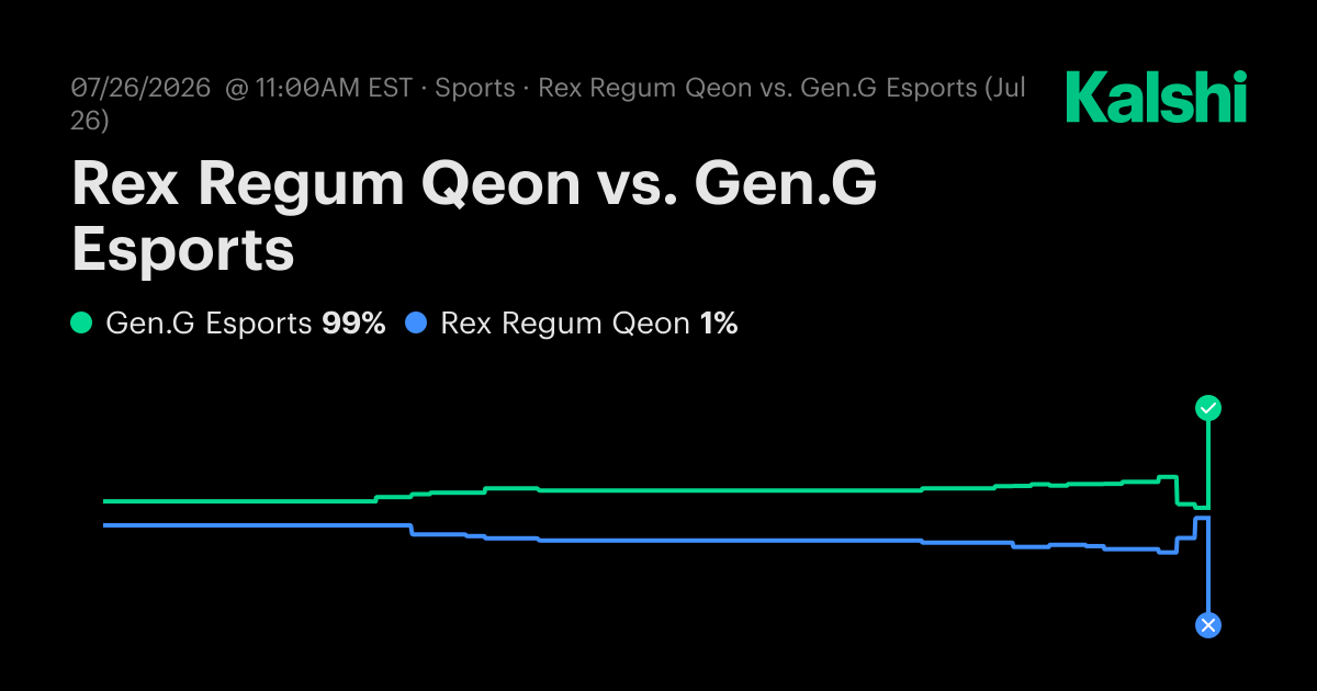 Rex Regum Qeon vs Gen.G Esports Valorant odds