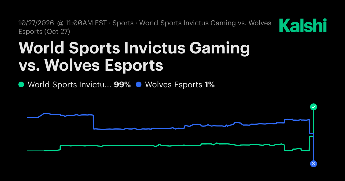 Wolves Esports vs. World Sports Invictus Gaming Odds & Prediction, Oct ...