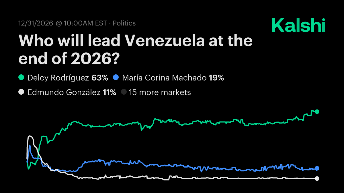 Who will lead Venezuela at the end of 2026? Odds & Predictions