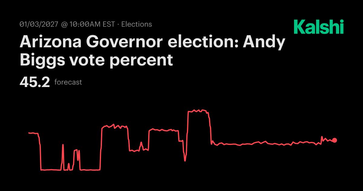 Arizona Governor election: Andy Biggs vote percent Odds & Predictions