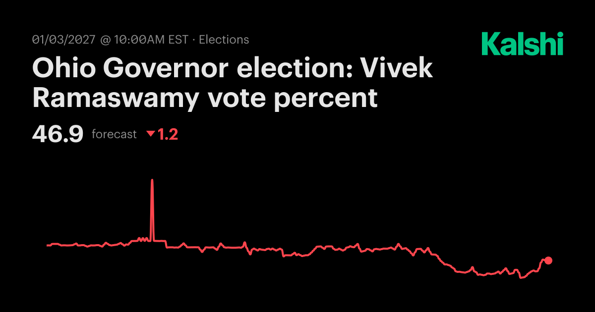 Ohio Governor election: Vivek Ramaswamy vote percent Odds & Predictions