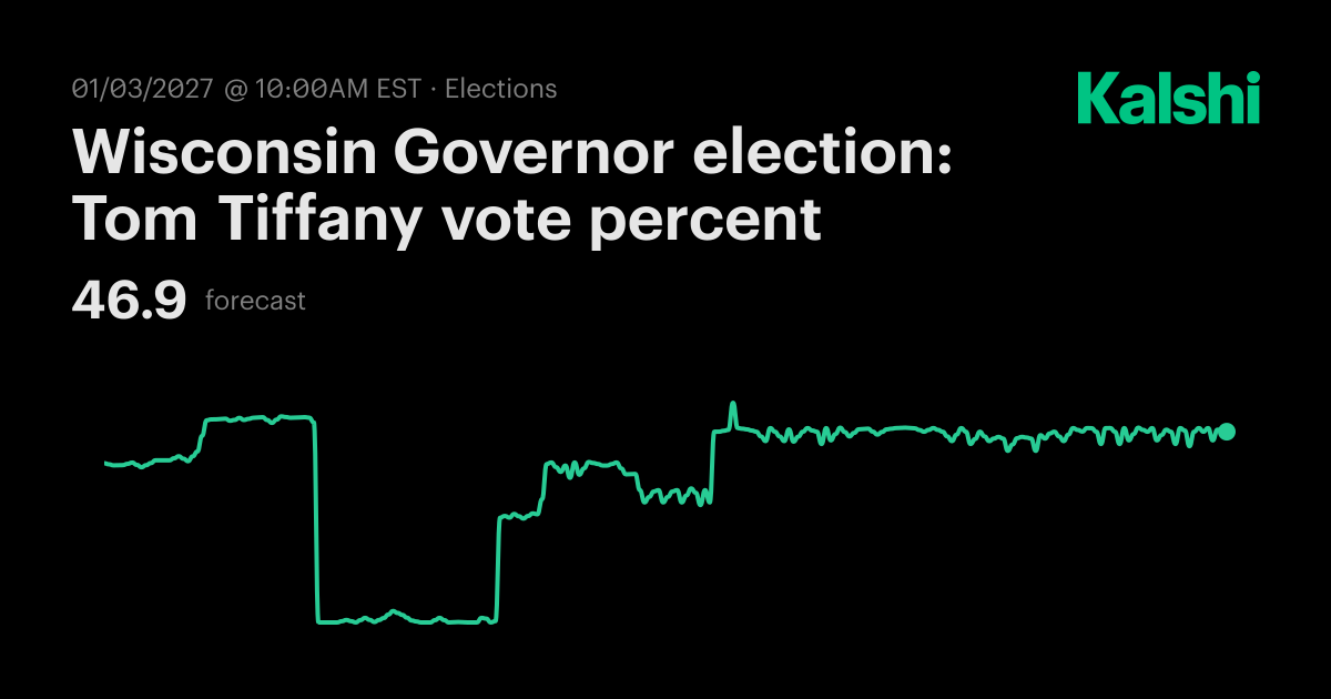 Wisconsin Governor election: Tom Tiffany vote percent Odds & Predictions