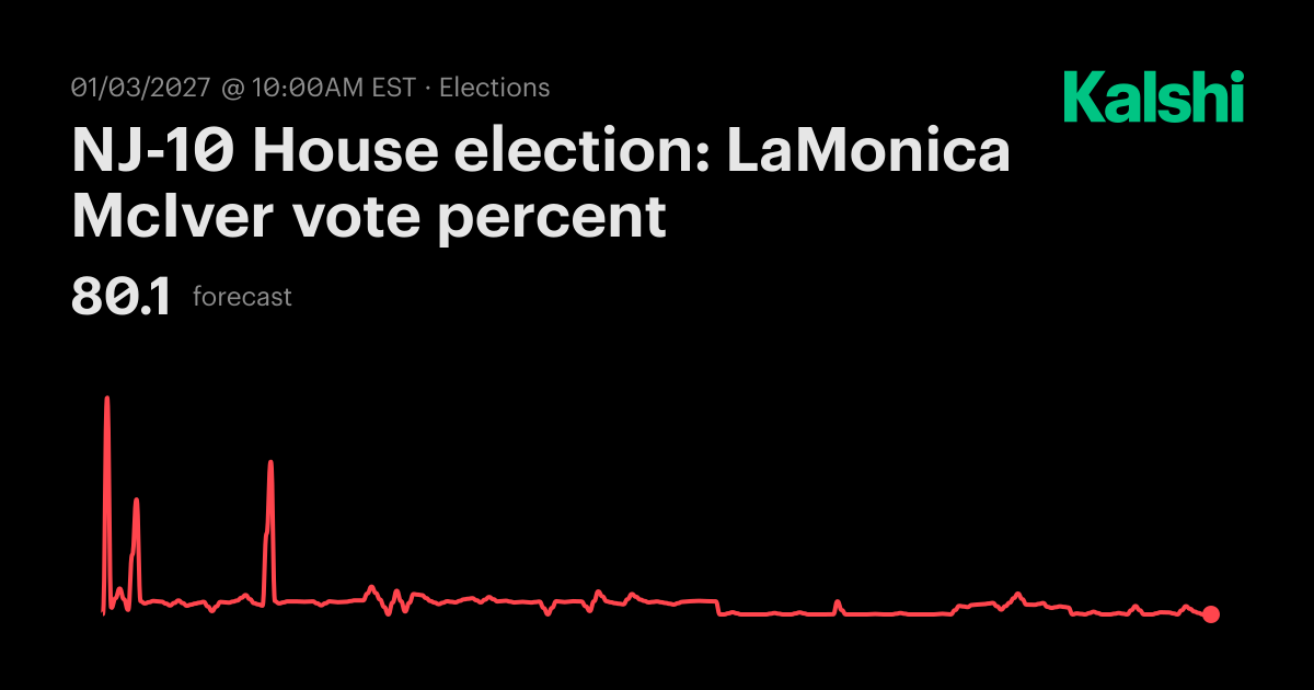 NJ-10 House election: LaMonica McIver vote percent Odds & Predictions