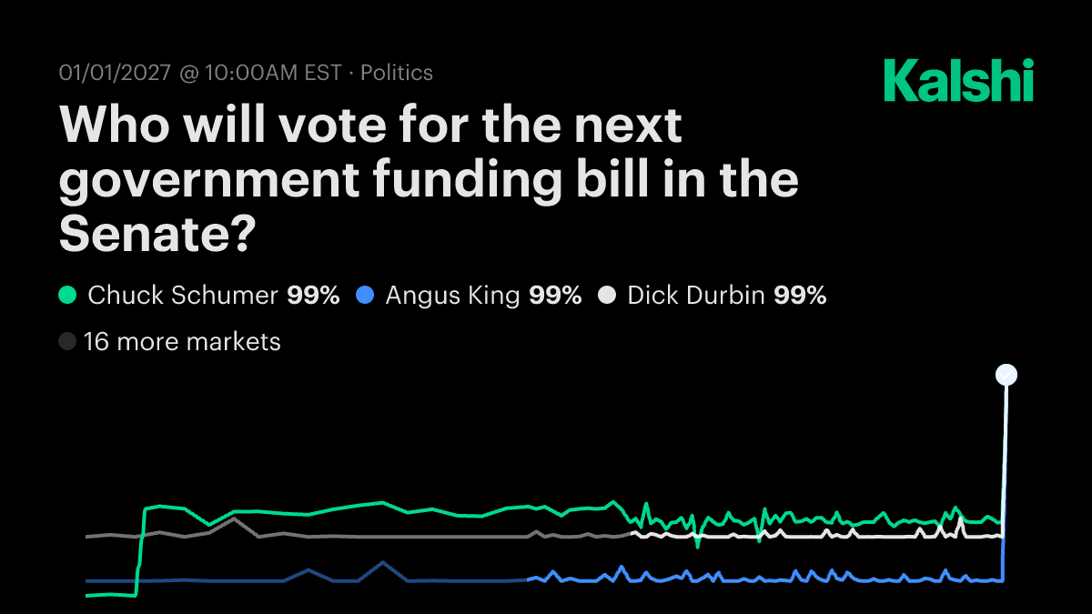 Who will vote for the next government funding bill in the Senate? Odds &  Predictions 2026