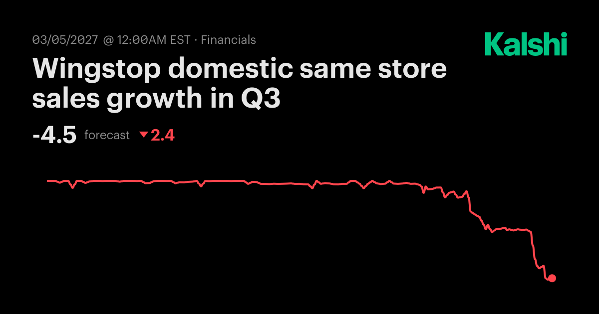 Wingstop domestic same store sales growth in Q3 Odds & Predictions 2026