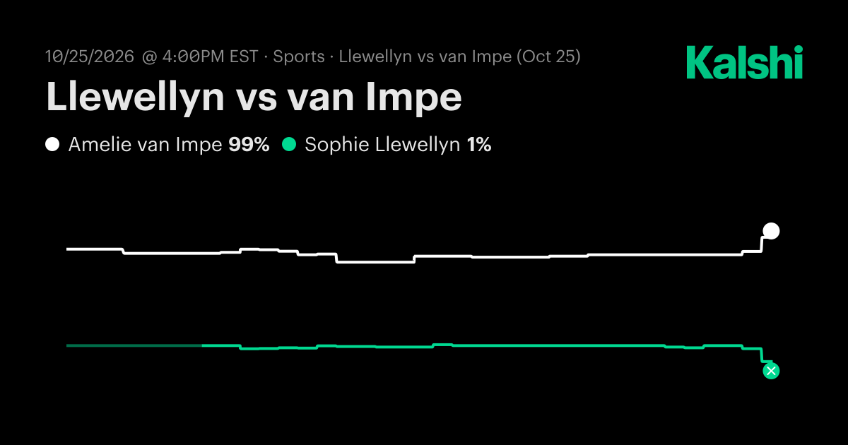 Sophie Llewellyn vs. Amelie van Impe Odds & Prediction, Oct 25 | Kalshi