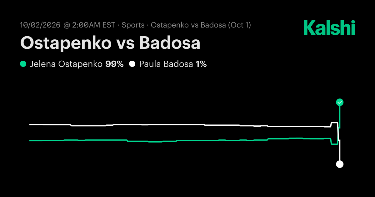 Jelena Ostapenko vs. Paula Badosa Oct 3: Final Score & Market Recap ...