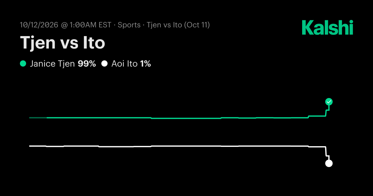Janice Tjen vs. Aoi Ito Oct 12: Final Score & Market Recap | Kalshi