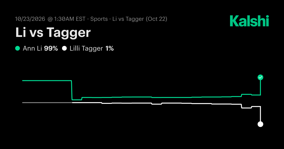 Ann Li vs. Lilli Tagger Oct 22: Final Score & Market Recap | Kalshi
