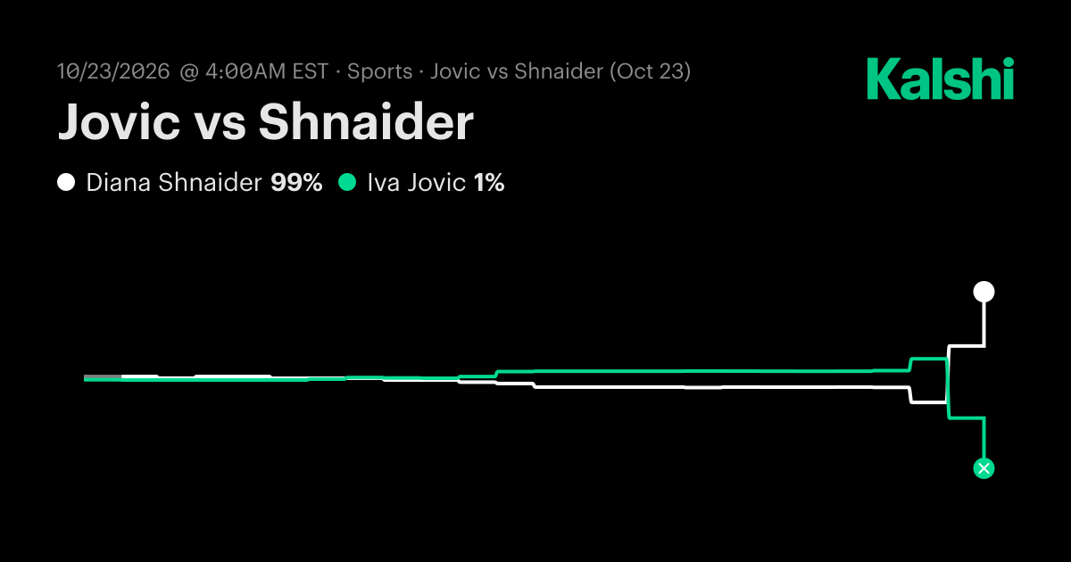 Iva Jovic vs. Diana Shnaider Odds & Prediction, Oct 23 | Kalshi