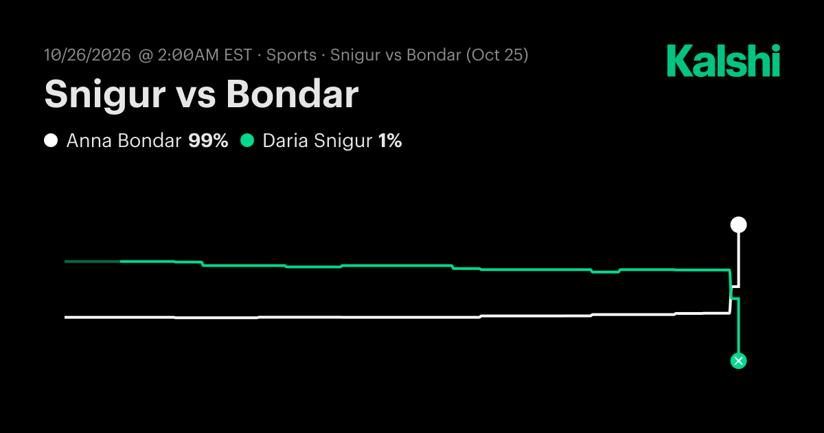Daria Snigur vs. Anna Bondar Odds & Prediction, Oct 26 | Kalshi