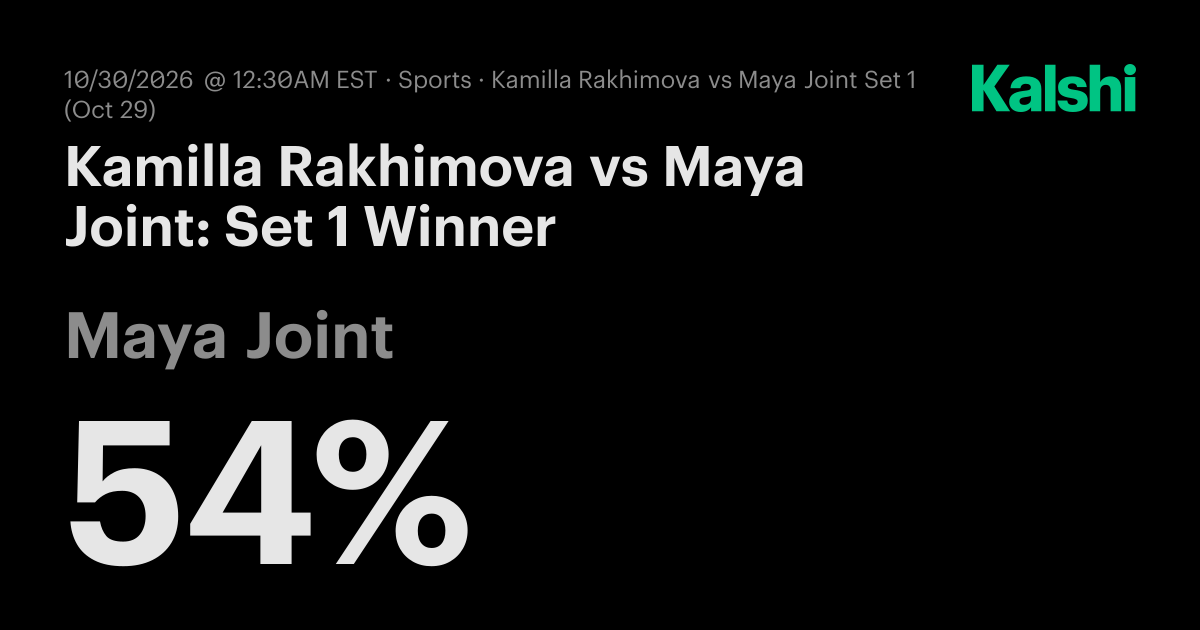 Kamilla Rakhimova vs Maya Joint: Set 1 Winner WTA Odds & Predictions