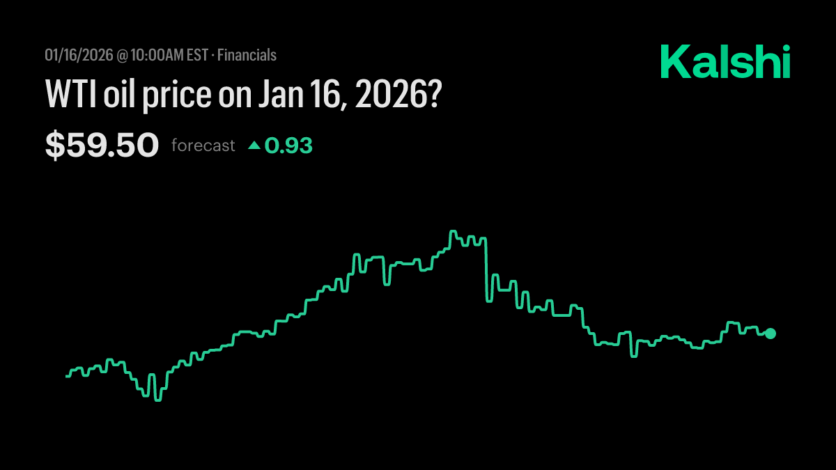 WTI oil price today? Odds & Predictions 2026