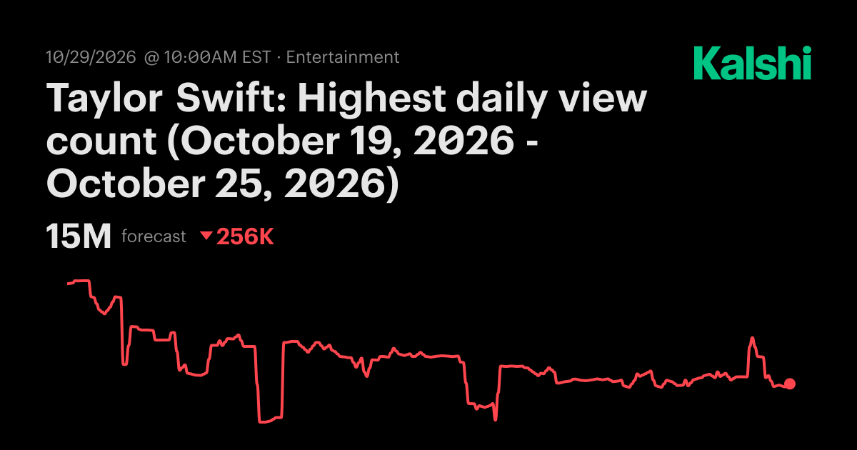 Taylor Swift: Highest daily view count (October 19, 2026 - October 25 ...