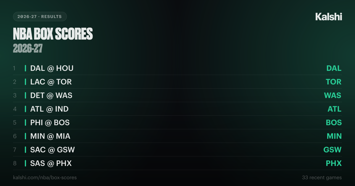 NBA Box Scores 2026-27: Scores & Results | Kalshi