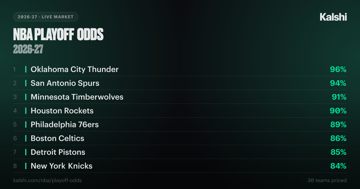 NBA Playoff Odds 2026-27: Live Market Prices | Kalshi