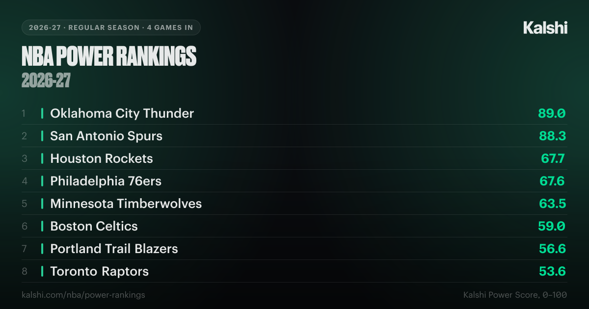 NBA Power Rankings 2026-27: All 30 Teams Ranked | Kalshi