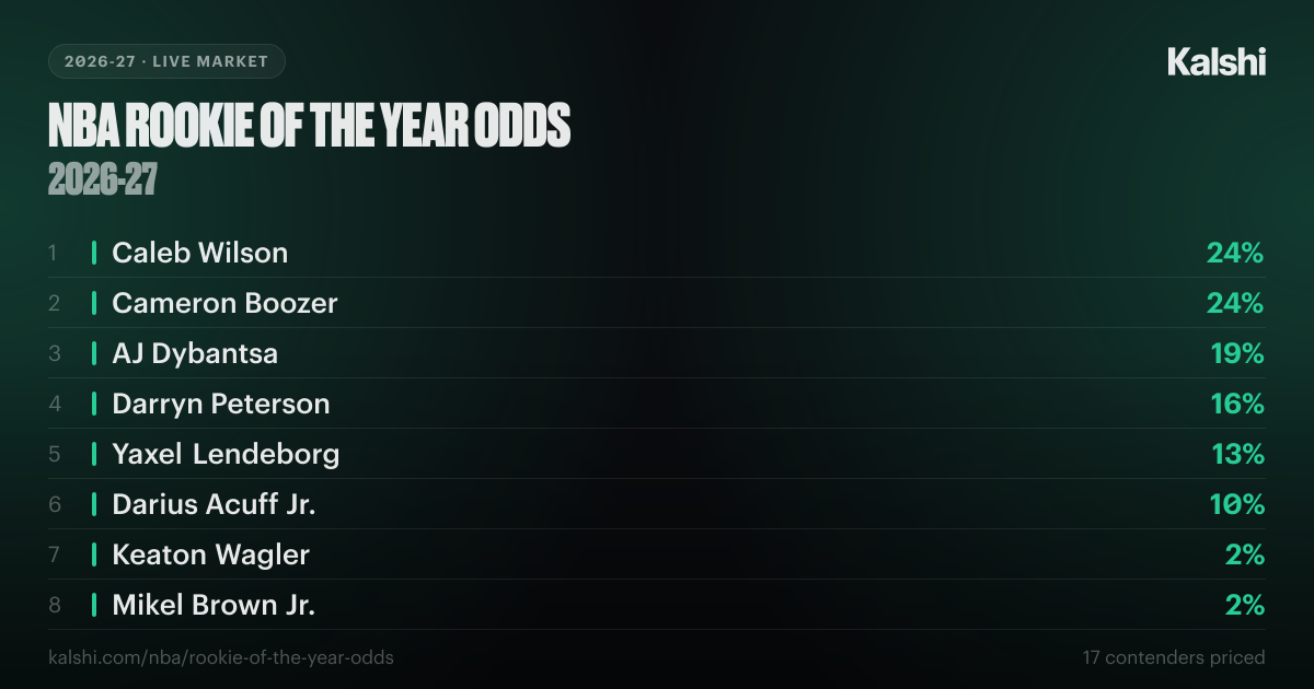 NBA Rookie of the Year Odds 2026-27: Live Market Prices | Kalshi