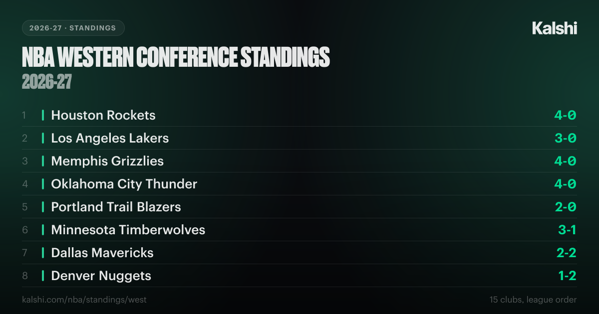 NBA Western Conference Standings 2026-27: Records & Odds | Kalshi