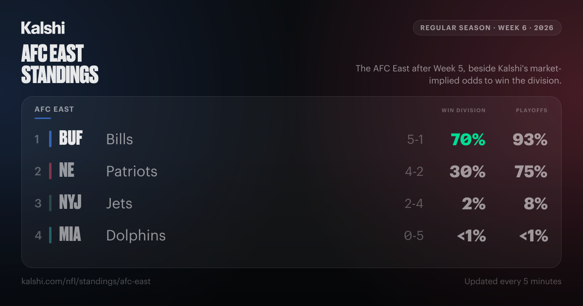 AFC East Standings 2026: Records & Division Odds | Kalshi