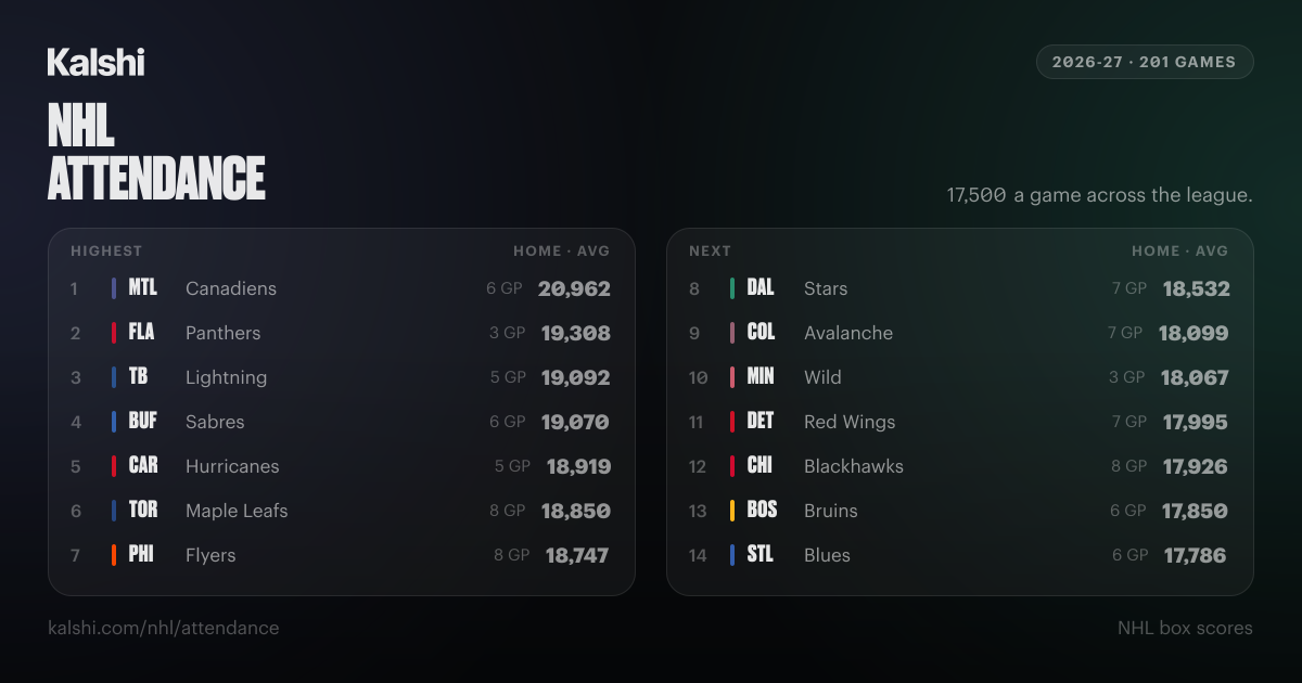 NHL Attendance 2026-27: Average Crowds by Team | Kalshi