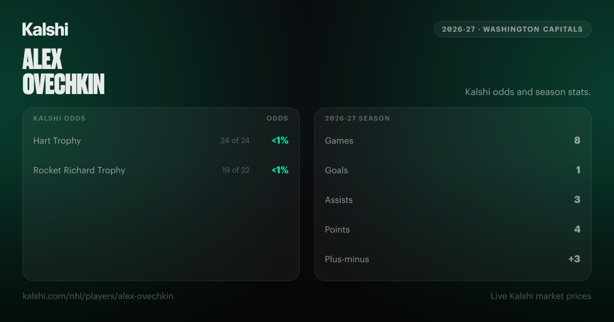 Alex Ovechkin Stats & Odds 2026-27 | Washington Capitals | Kalshi