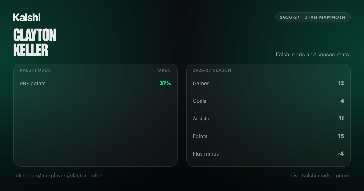 Clayton Keller Stats & Odds 2026-27 | Utah Mammoth | Kalshi
