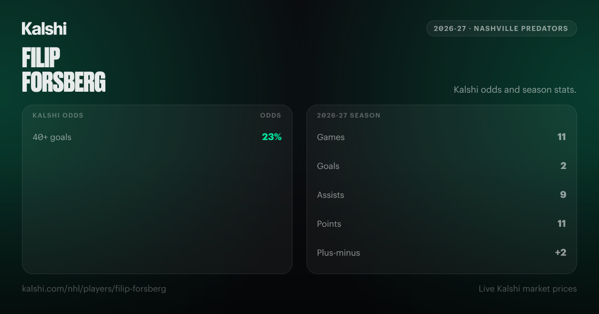 Filip Forsberg Stats & Odds 2026-27 | Nashville Predators | Kalshi