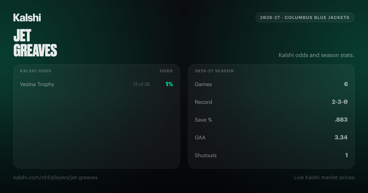 Jet Greaves Stats & Odds 2026-27 | Columbus Blue Jackets | Kalshi