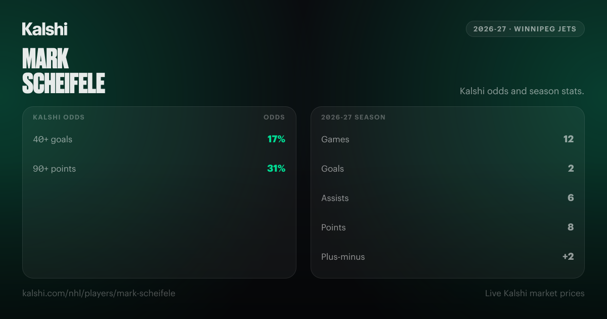 Mark Scheifele Stats & Odds 2026-27 | Winnipeg Jets | Kalshi