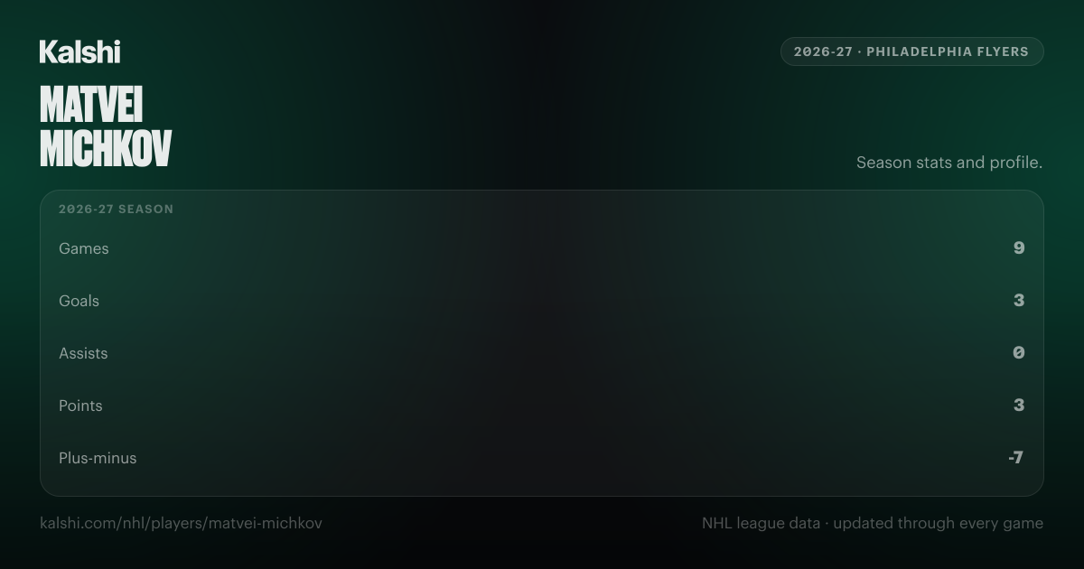 Matvei Michkov Stats & Odds 2026-27 | Philadelphia Flyers | Kalshi