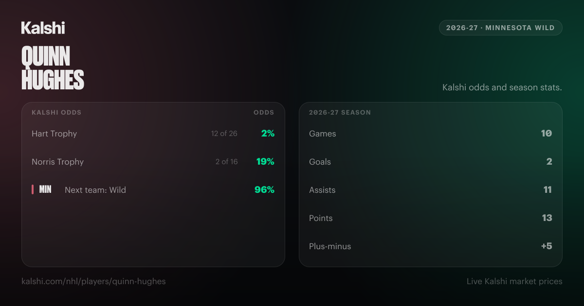 Quinn Hughes Stats & Odds 2026-27 | Minnesota Wild | Kalshi