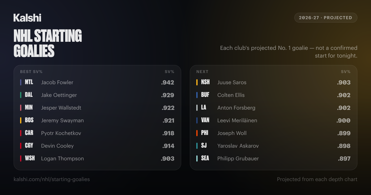 NHL Starting Goalies 2026-27: Projected Starters & Tonight's Odds | Kalshi