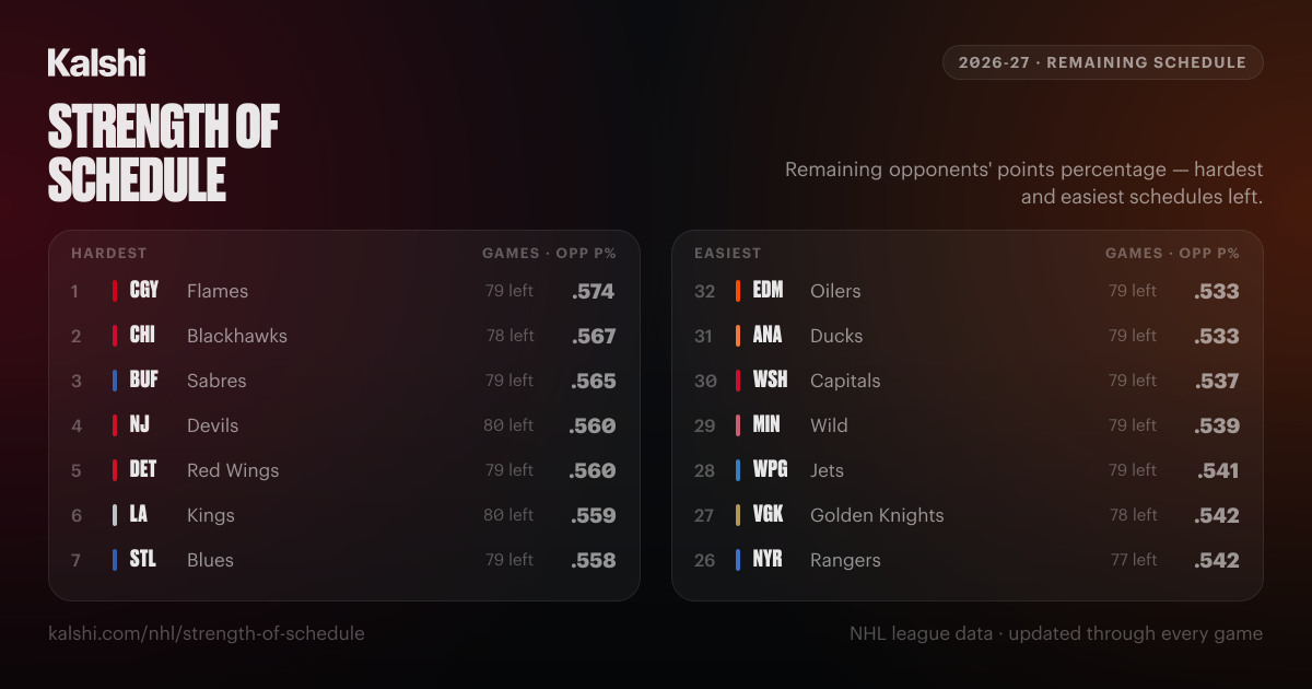 NHL Strength of Schedule 2026-27: Hardest Remaining Schedules | Kalshi