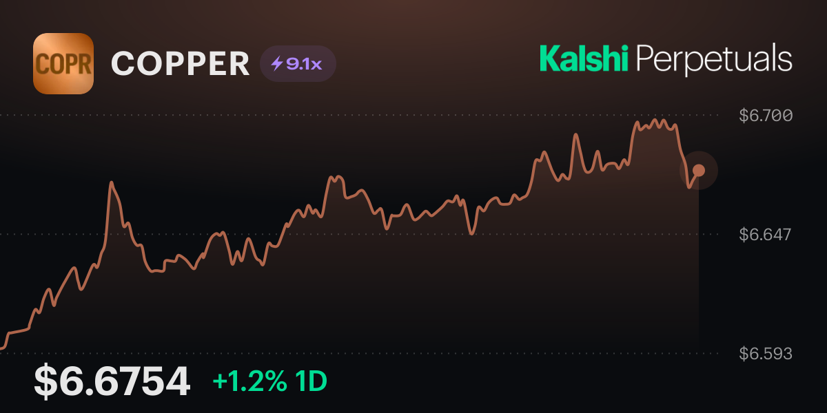 Copper Price Today & Copper Perpetuals (Perps) | Kalshi