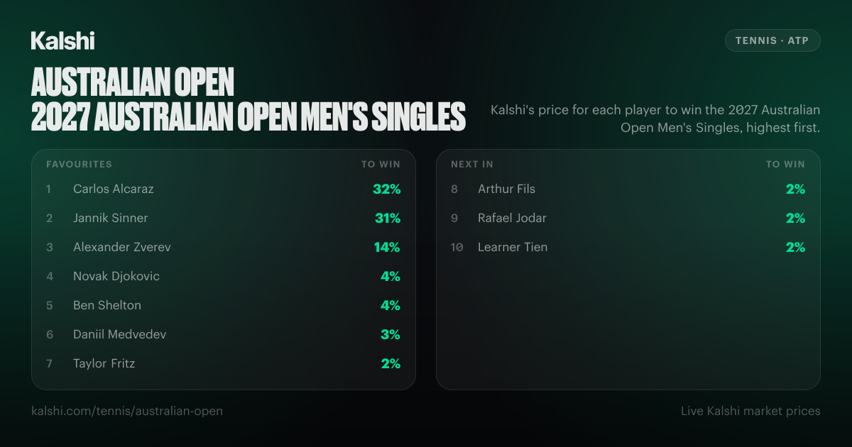 Australian Open 2027 Odds & Predictions | Kalshi