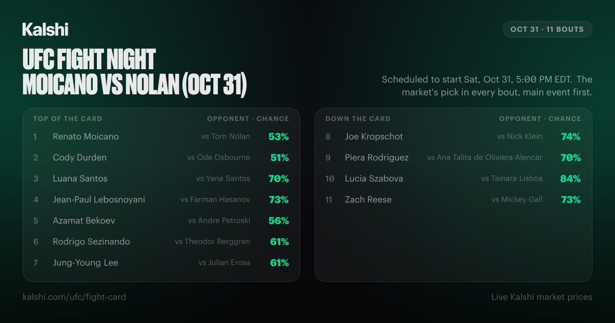 UFC Fight Card: UFC 333 Bouts & Predictions | Kalshi