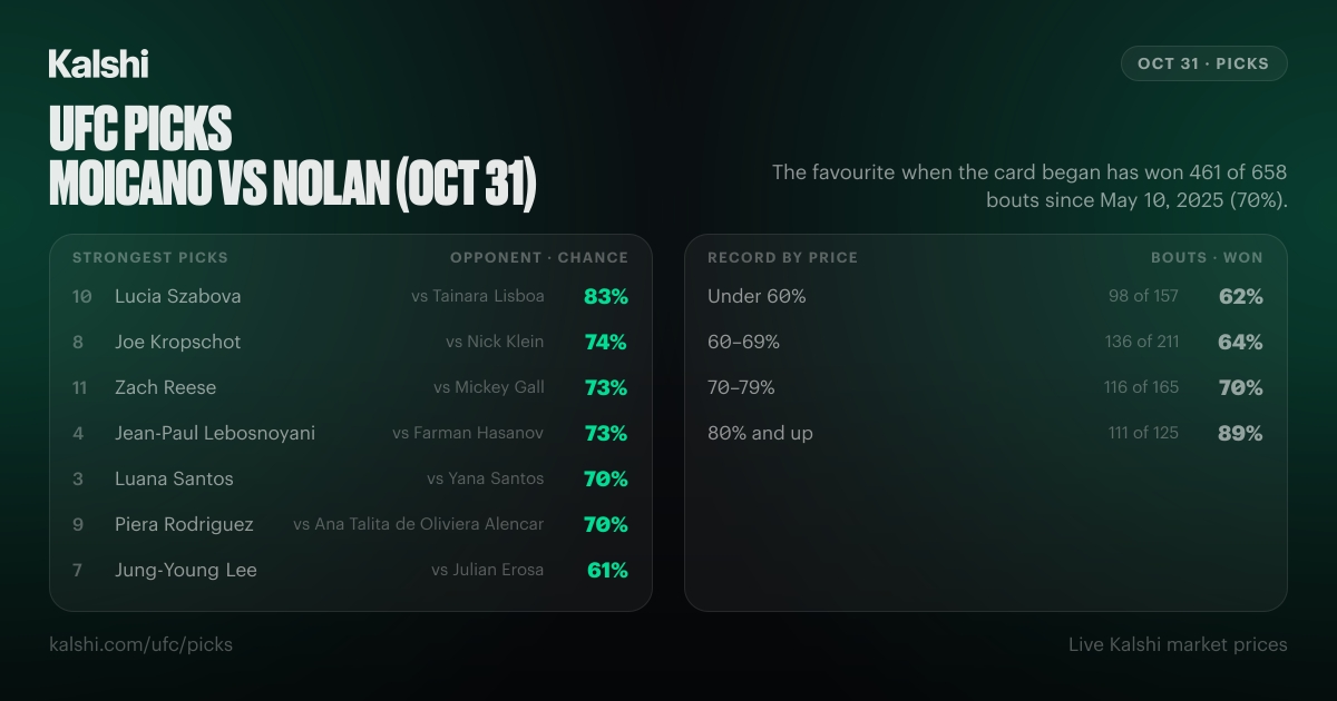 UFC Picks: UFC 333, Strongest to Closest | Kalshi
