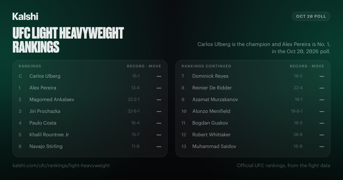 UFC Light Heavyweight Rankings: Champion & Top 15 | Kalshi