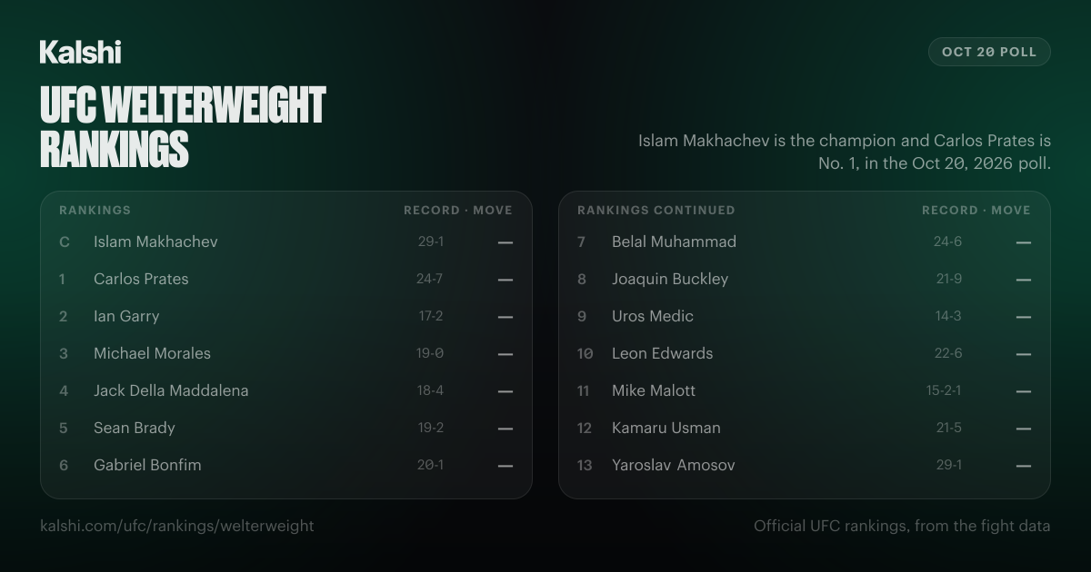 UFC Welterweight Rankings: Champion & Top 15 | Kalshi