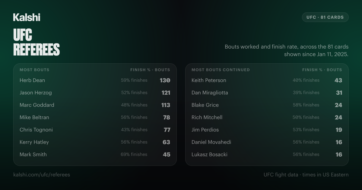 UFC Referees & Judges: Bouts, Finishes & Scorecards | Kalshi
